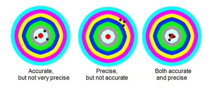 precision accuracy