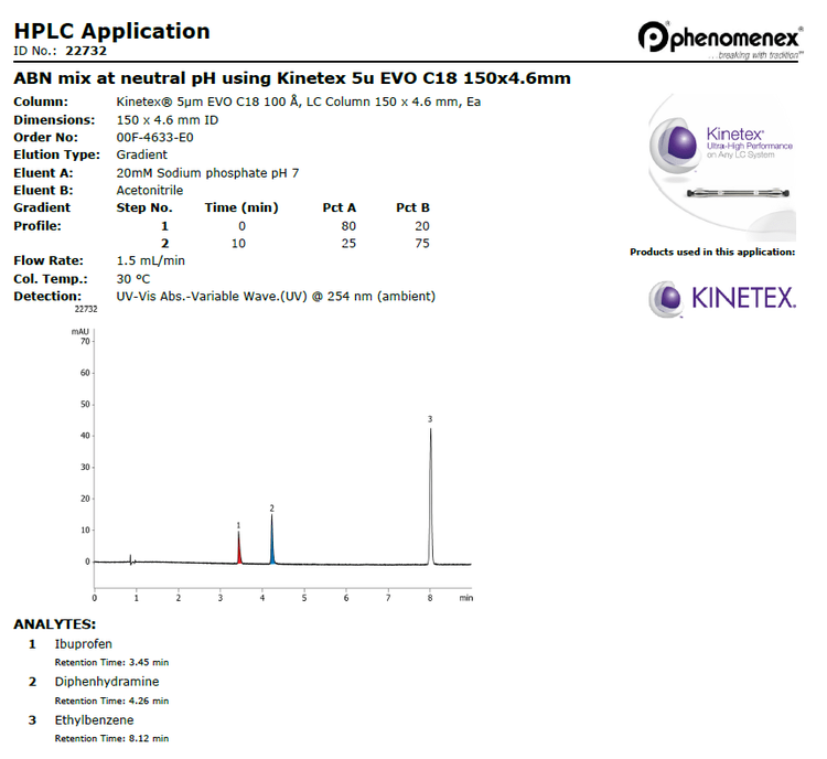 HPLC Application showing if a mobile phase prepared at different ph
