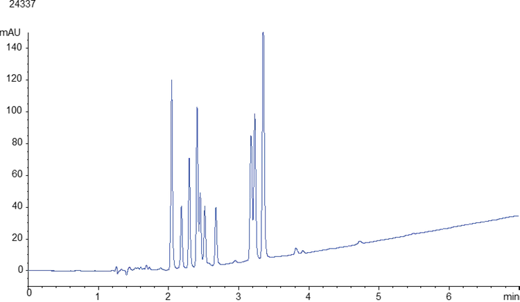 Effect of different stationary phases on cannabinoids separation 5 micron
