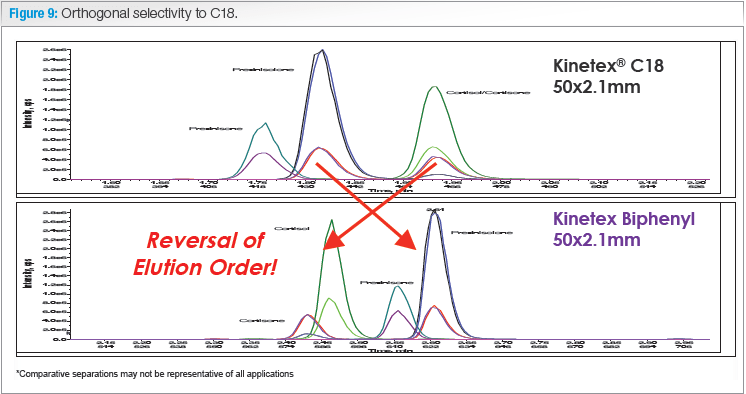 Orthogonal selectivity to c18
