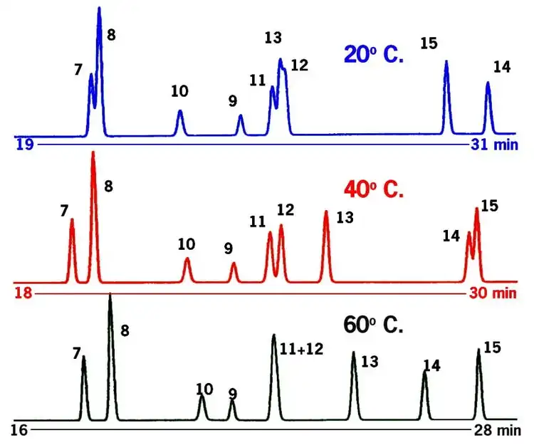 Column temperature increases in 20C intervals