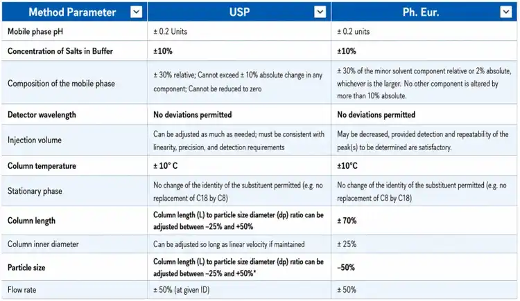 US and Euro Pharmacopeia