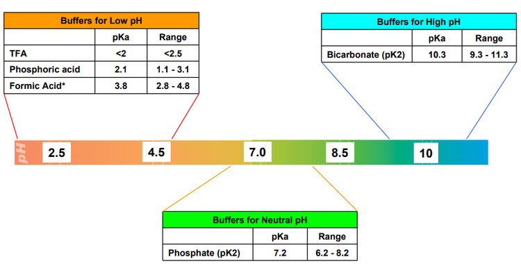 Buffers for low, high, and neutral pH