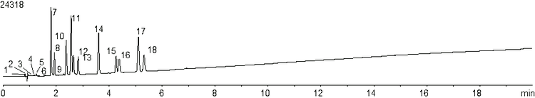 Cannabis separation change in gradient