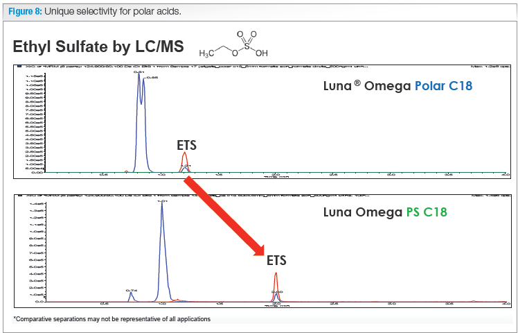 Unique selectivity for polar acids