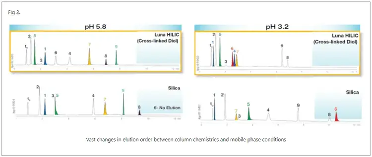 Different pH’s can lead to significantly different selectivities