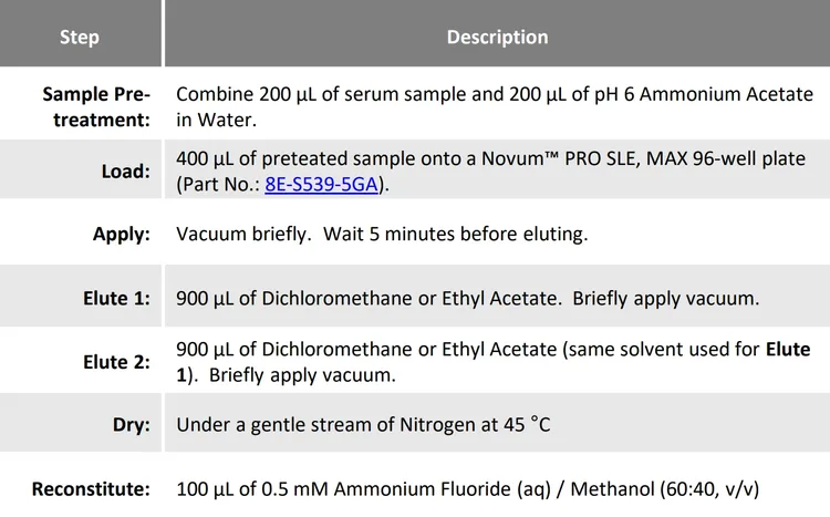 SPE method for 19 steroid analytes