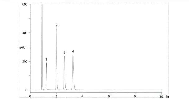 Basic drugs run on a C8 “BDS” column (pseudoephedrine, lidocaine, pyrilamine and chlorpheniramine) run at pH 2.5, no requirement for a competing base.