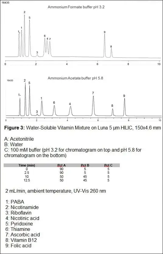 HILIC-figure3
