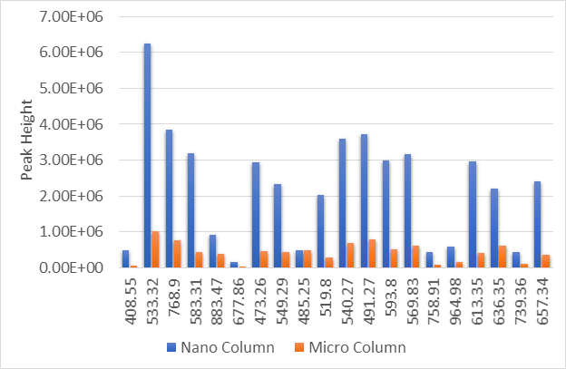 Relationship between Nano, Micro, and Analytical flow