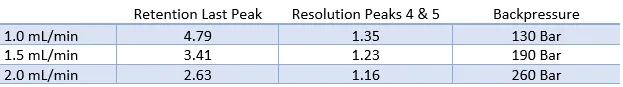Retention resolution peak for cannabis cannabinoid separation