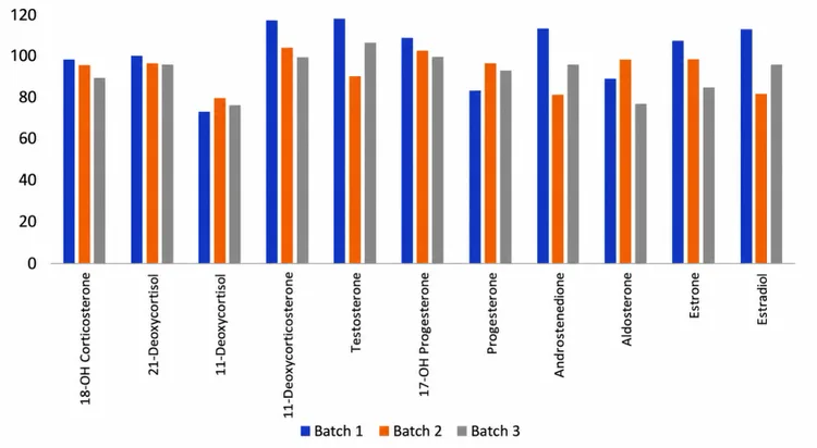 batch to batch analyte