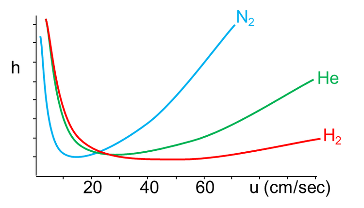 Nitrogen flow chart