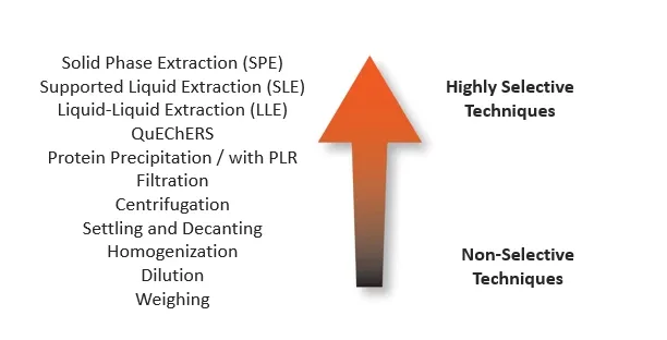 Sample preparation