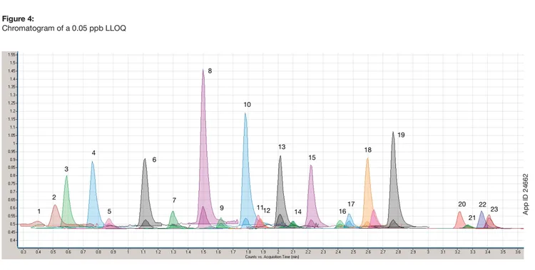 System calibration dynamic range Chromatograms