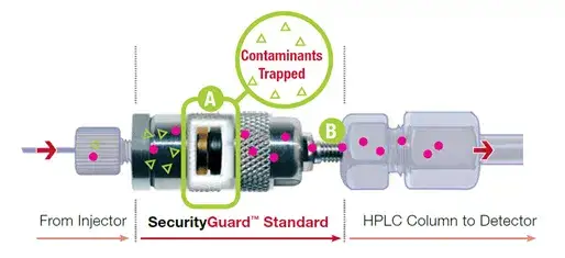HPLC guard column -holder, cartridge and fingertight fittings