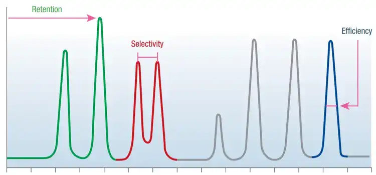 column selectivity