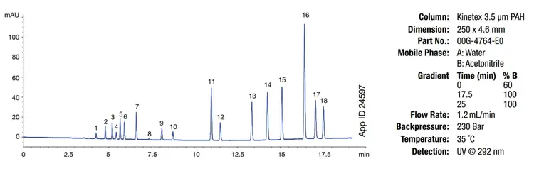 PAH analysis