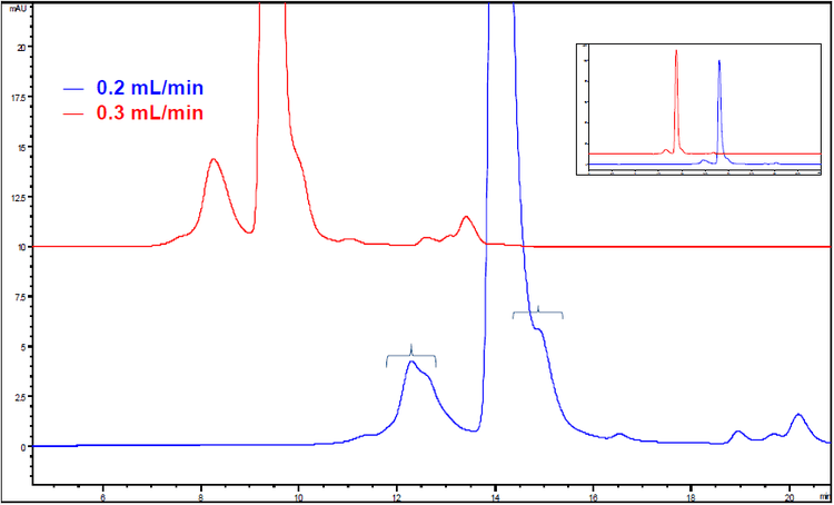 Size exclusion chromatography flow rate
