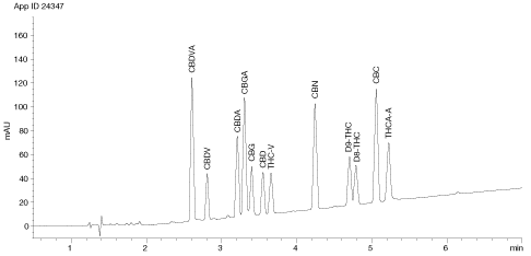 Separation of the 12 cannabinoids using acetonitrile and Kinetex 2.6 µm Polar-C18 150 x 4.6 mm