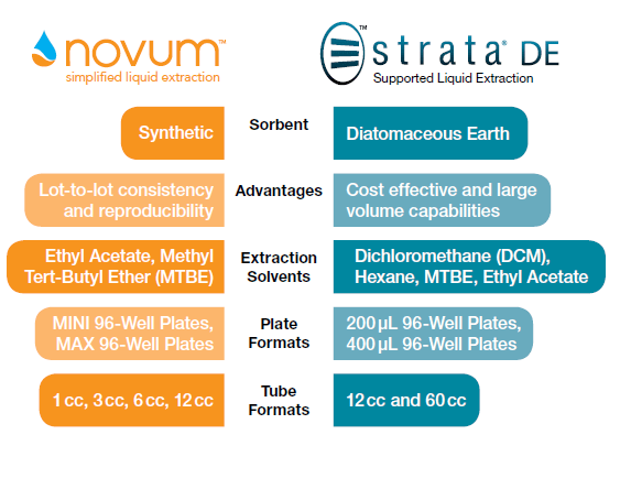 Supported liquid extraction