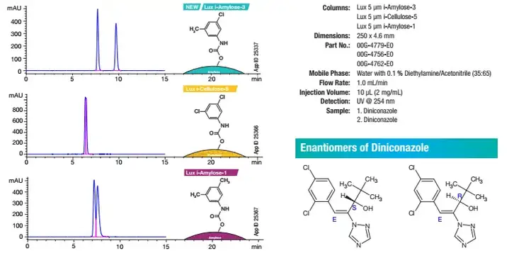 Comparison of Lux Immobilized Selectivity