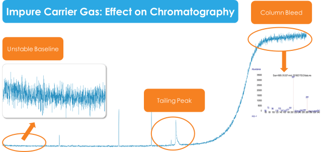 Impure Carrier Gas with the effect on chromatography