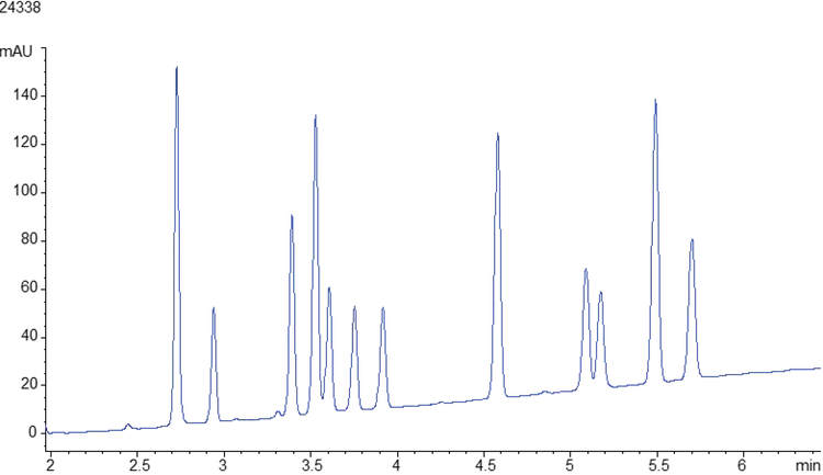 Effect of increasing column temperature on cannabinoids separation