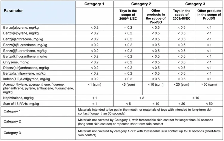 List of PAH components restricted in AfPS GS 2014:01