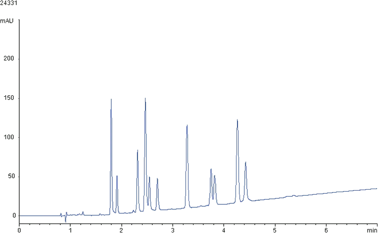 Effect of increasing column length on cannabinoids separation