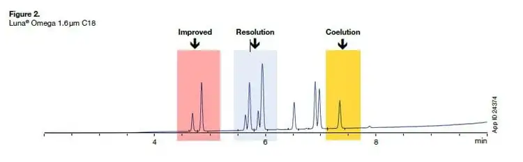 UHPLC Efficiency