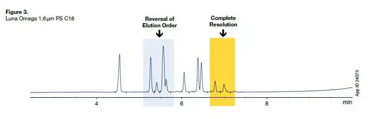 UHPLC efficiency