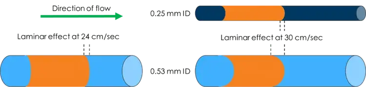 Laminar effects of Nitrogen chart