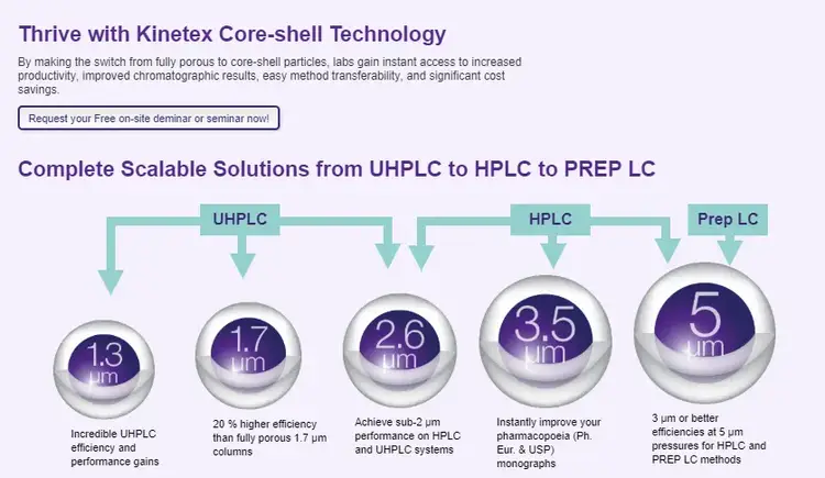 Thrive with kinetex core shell technology