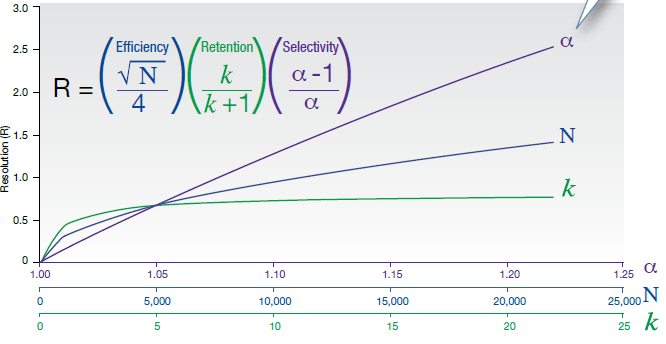 Impact of Selectivity on Resolution