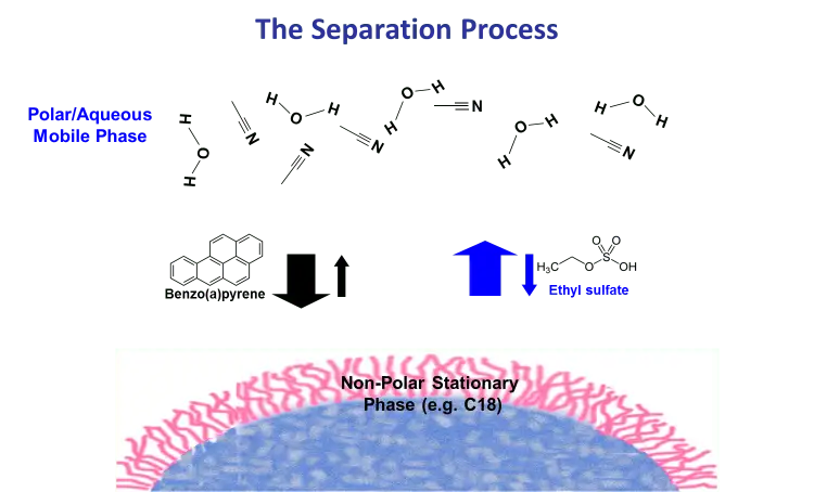 HPLC separation process