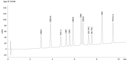 Separation of 12 cannabinoids using methanol and Kinetex 2.6 µm C18 50 x 2.1 mm