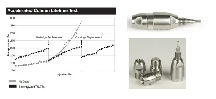 Trapped contaminants using an HPLC guard column