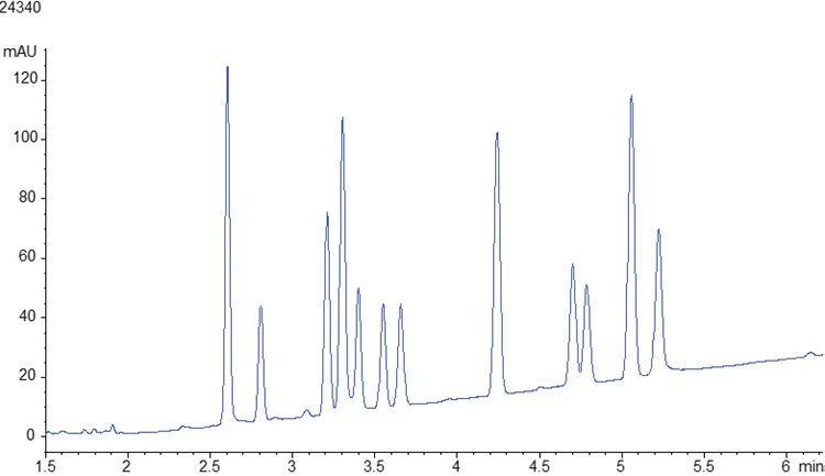 Effect of increasing column temperature on cannabinoids separation