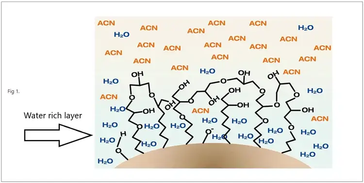 silica particle as a result of a polar stationary phase