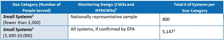 Water systems