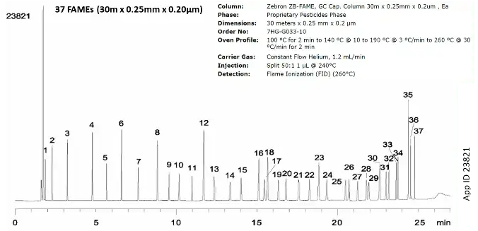 FAMEs phase ratio chromatographic