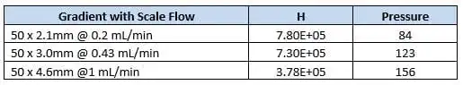 Table 1. Peak height response and system pressure for the three different columns