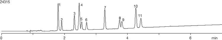 Chromatogram for cannabinoid separation
