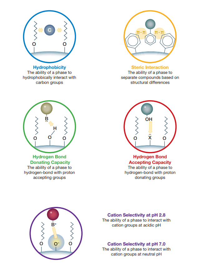 uhplc column selectivity