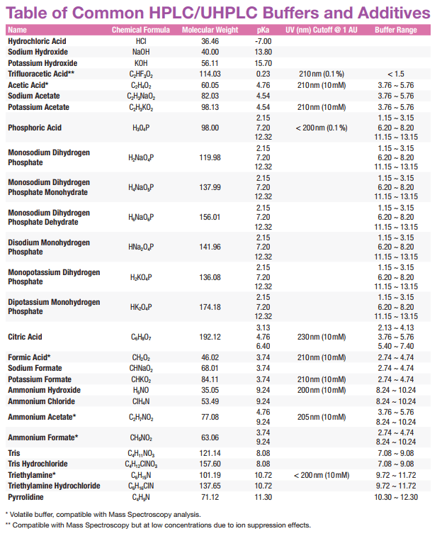 Table of common HPLC/UHPLC buffers and additives