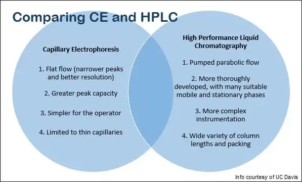 comparing ce and hplc