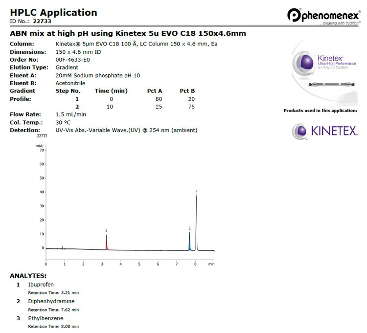 HPLC Application showing if a mobile phase prepared at different ph