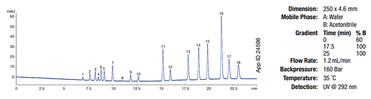 PAH analysis
