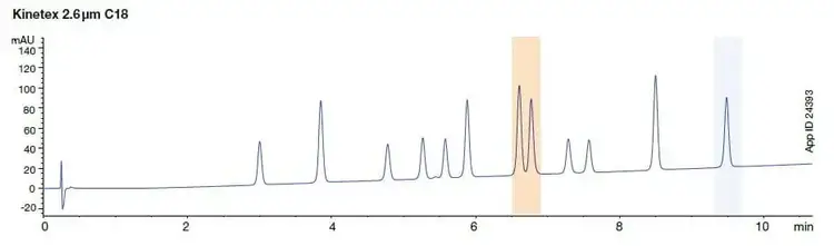 best HPLC uhplc column on the market
